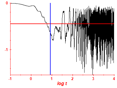 Survival probability log